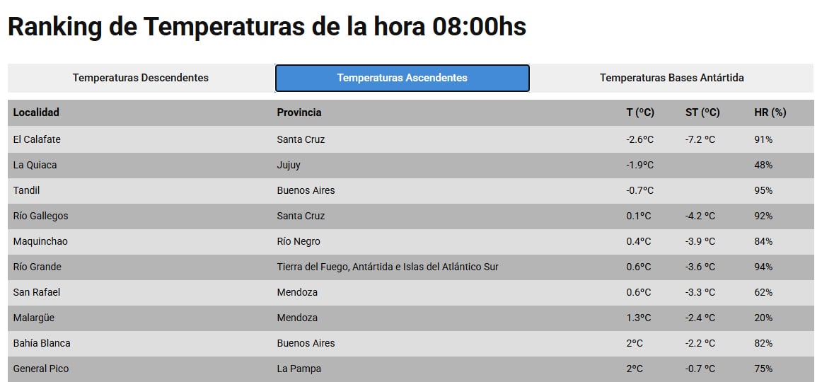 El ranking de temperaturas más bajas de hoy. (Captura: smn.gob.ar)
