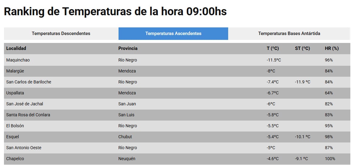 Las temperaturas más bajas entre las 9:00 y las 10:00. (Captura: smn.gob.ar)