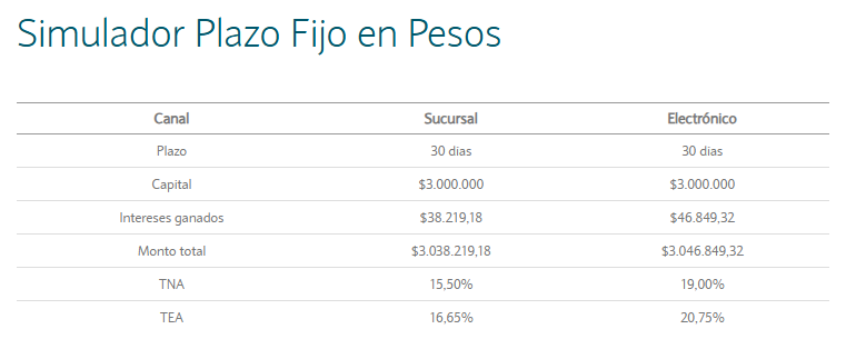 Lo que se gana al invertir $3.000.000 en un plazo fijo a 30 días (Foto: BNA).