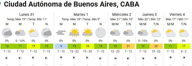 Cómo va a estar el tiempo en Buenos Aires. (Foto: SMN).