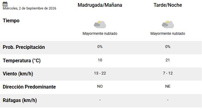 Para el miércoles 2 de septiembre se esperan 21 grados de máxima. (Foto: SMN).