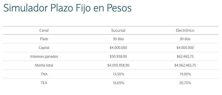 Lo que se gana al invertir $4.000.000 en un plazo fijo a 30 días (Foto: BNA).