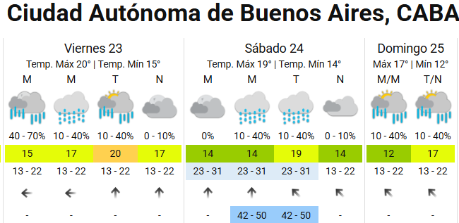 Cómo sigue el tiempo en Buenos Aires. (Foto: SMN)